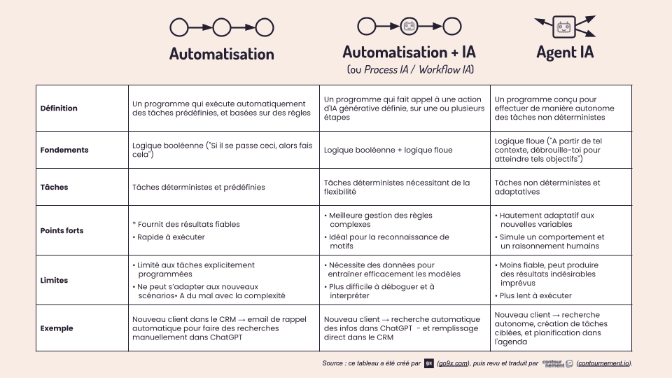 Tableau résumant les différences clés entre automatisation, automatisation et IA et agent IA. Ce tableau est sur le site de Contournement