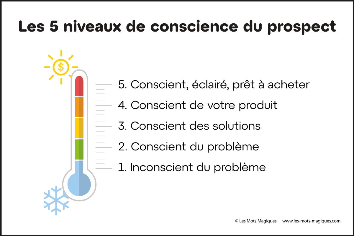 Les 5 niveaux de conscience du prospect selon Eugene Schwartz — de inconscient du problème à prêt à acheter