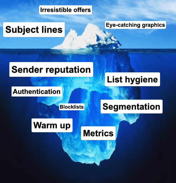 iceberg with above the surface showing offers, headlines and graphics and under the surface sender reputation, list hygiene, blocklists, etc