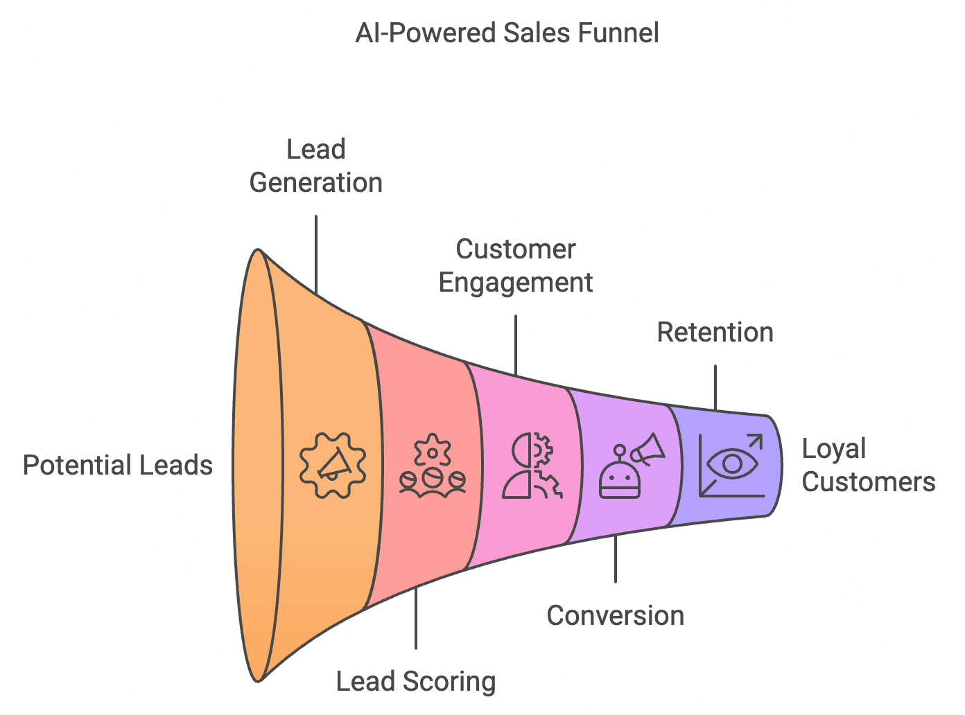 Whats An AI powered Sales Funnel?