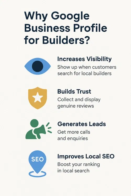 Mobile infographic showing why Google Business Profile helps builders: increases visibility, builds trust, generates leads, and improves local SEO.