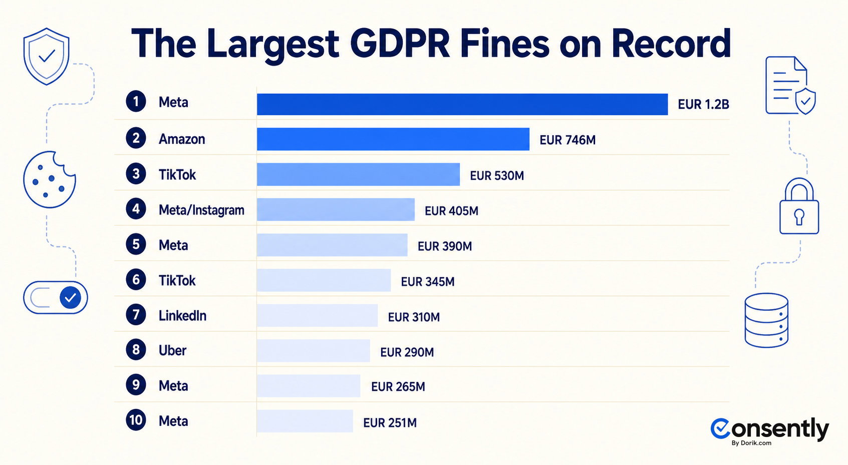 Horizontal bar chart ranking the largest GDPR fines on record by amount in euros