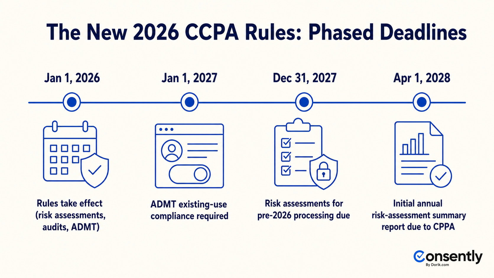 Phased CCPA 2026 rule deadlines: rules effective Jan 2026, ADMT by Jan 2027, risk assessments by Dec 2027, report Apr 2028