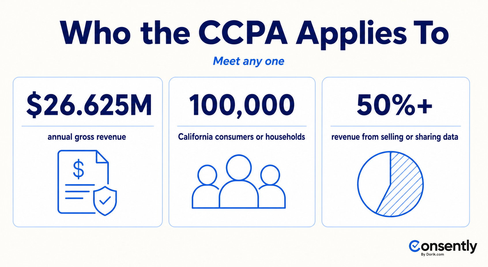 The three CCPA applicability thresholds: revenue, consumer volume, and data-sale revenue share