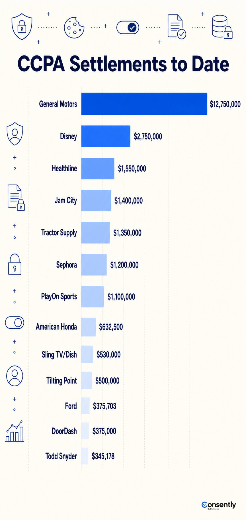 Bar chart of 13 CCPA settlement amounts from Todd Snyder $345K to General Motors $12.75M