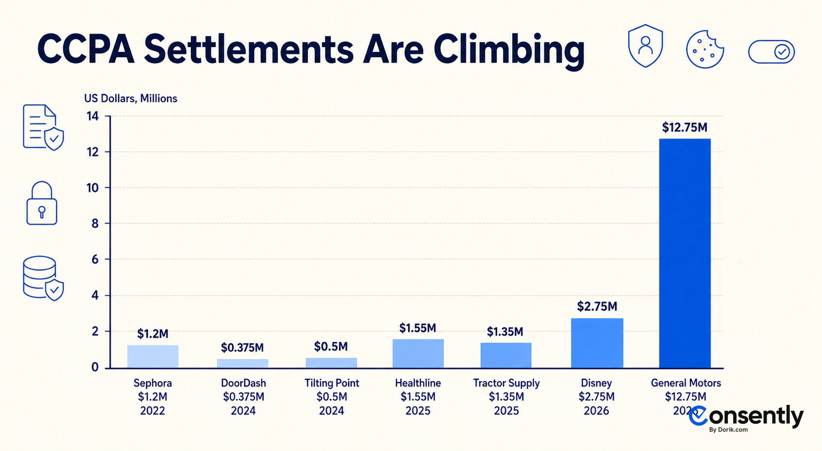 Bar chart of CCPA settlements climbing from Sephora's $1.2M in 2022 to General Motors' $12.75M in 2026