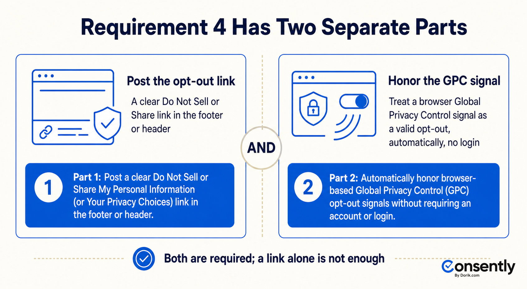 The two parts of CCPA Requirement 4: a Do Not Sell or Share link and automatic honoring of GPC browser signals
