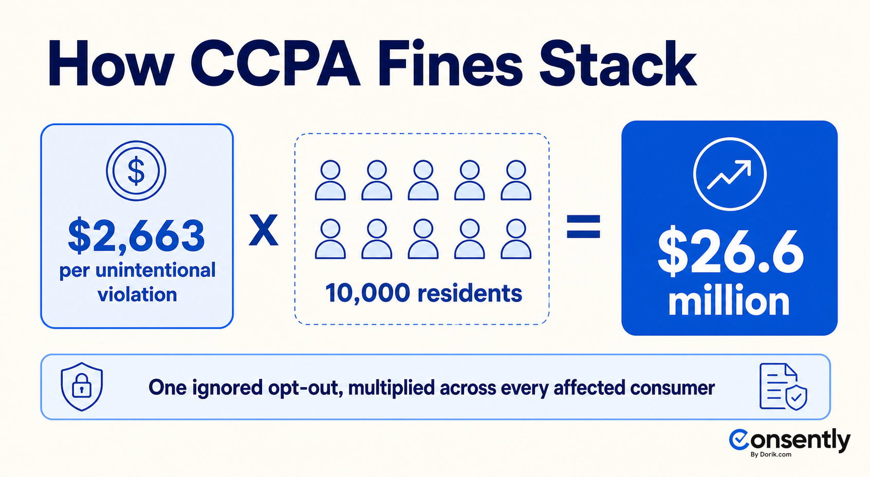 How a $2,663 CCPA per-violation fine stacks across 10,000 consumers to reach $26.6 million