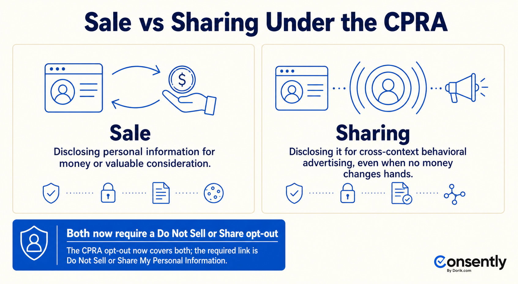Sale versus sharing under the CPRA: sale is data for money, sharing is data for behavioral advertising with no payment