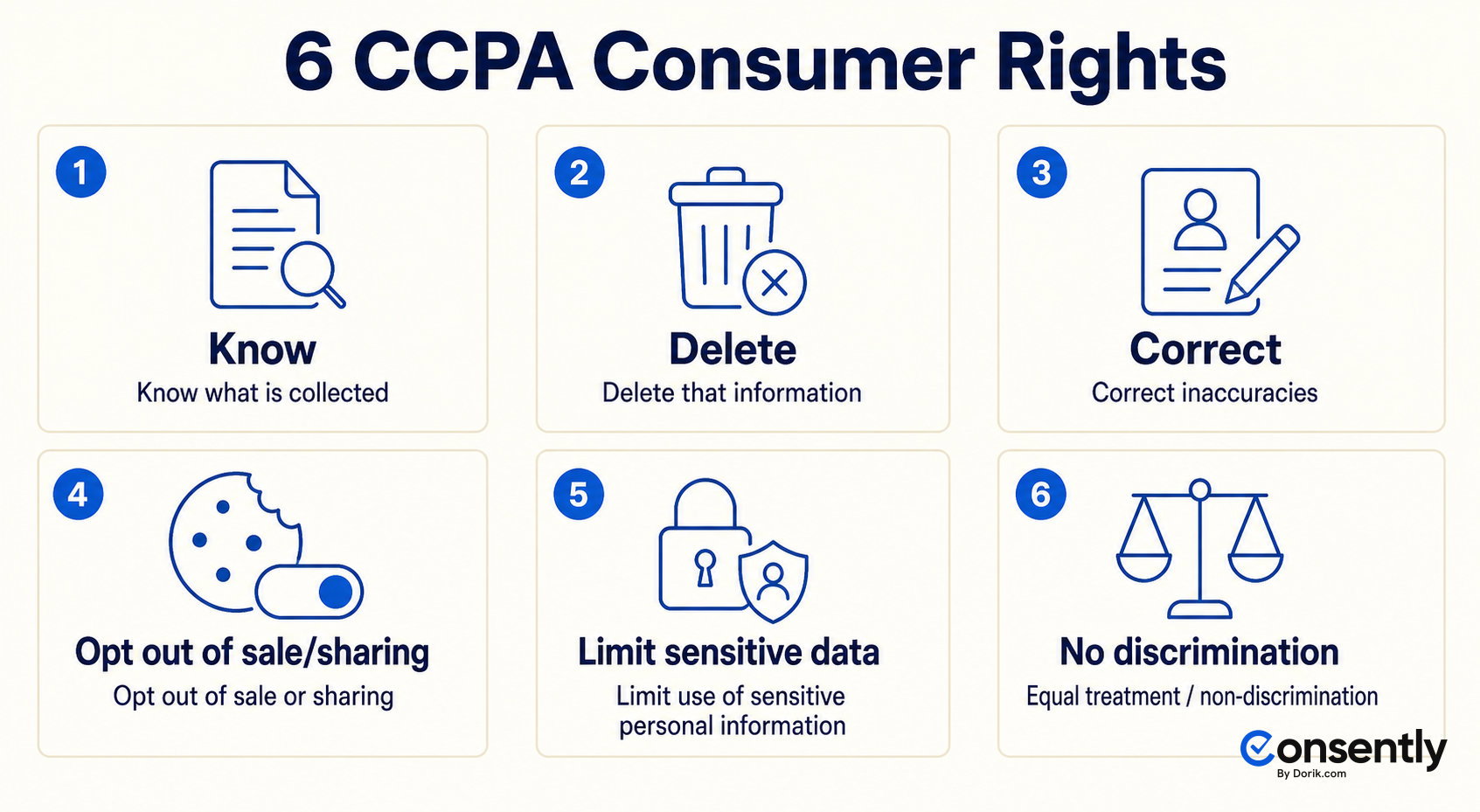 The six CCPA consumer rights, from the right to know to non-discrimination