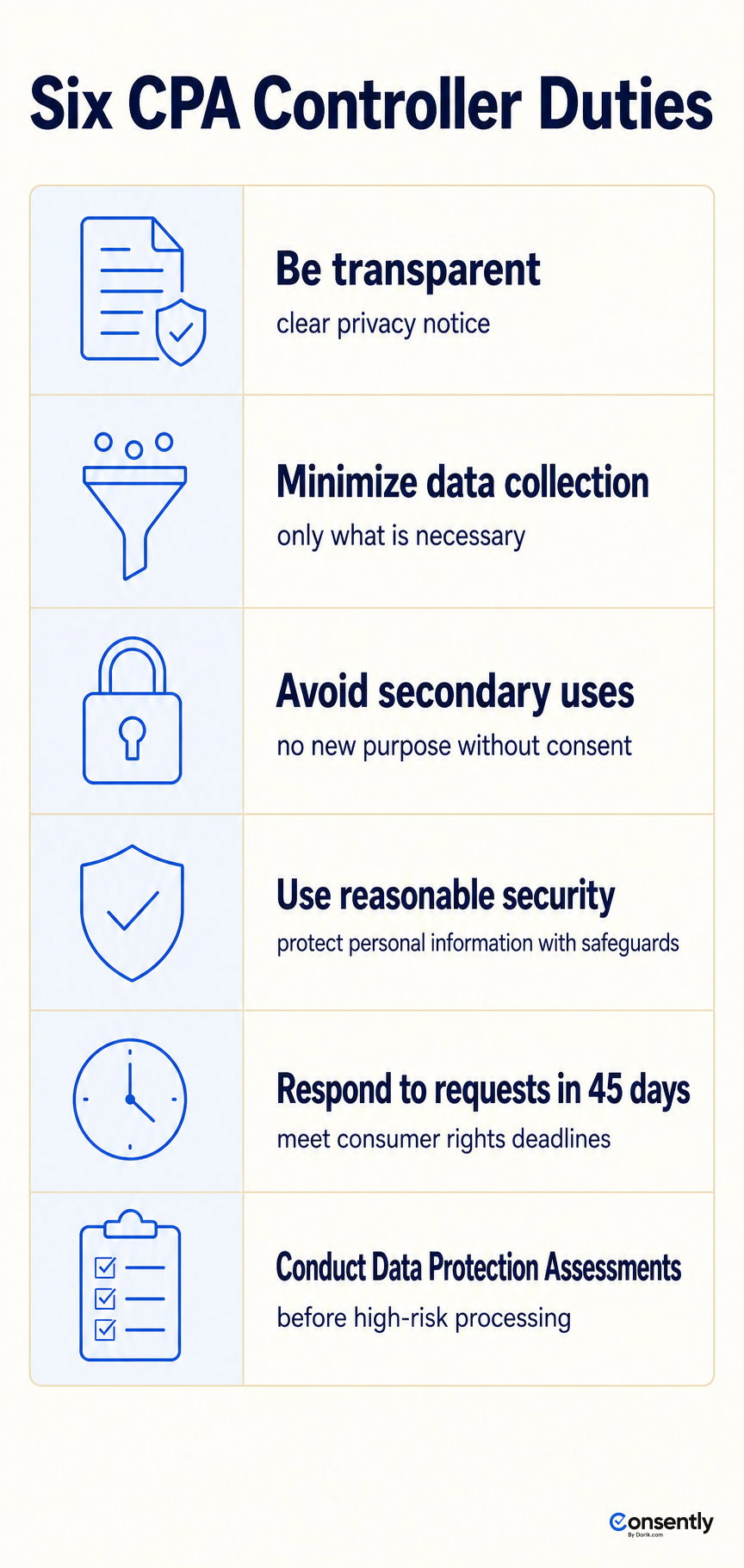 The six core controller duties under the Colorado Privacy Act, from transparency to data protection assessments