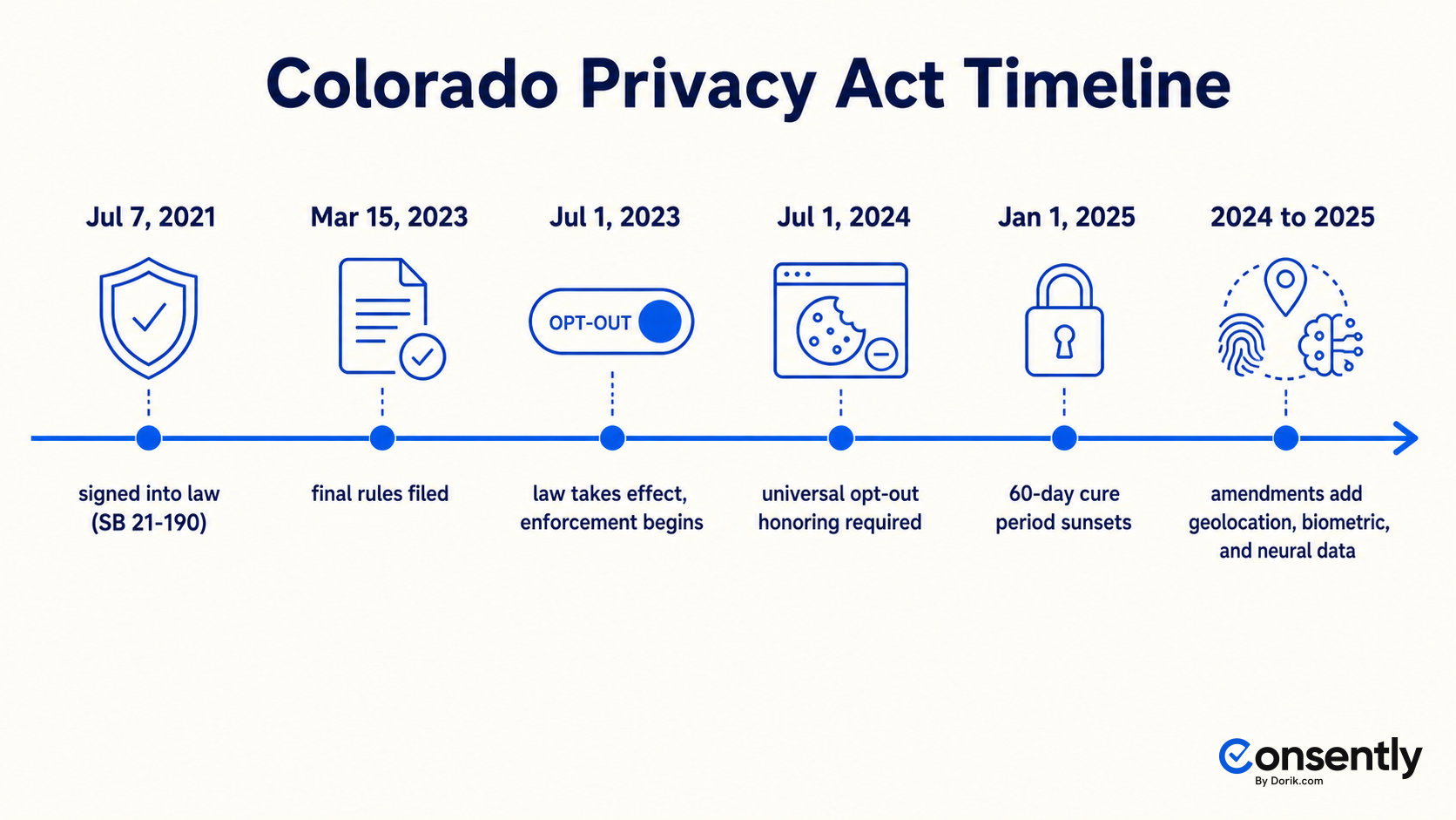 Timeline of the Colorado Privacy Act from its 2021 signing to the 2025 sunset of the cure period