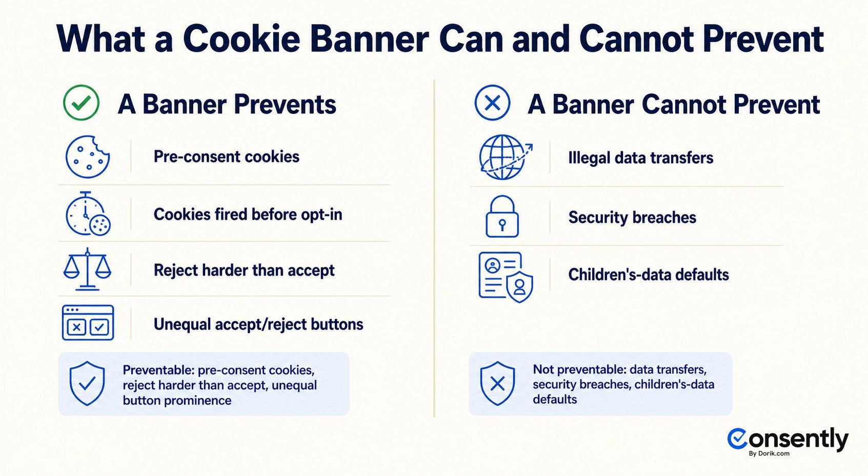 Which GDPR fine types a cookie banner can prevent versus those it cannot