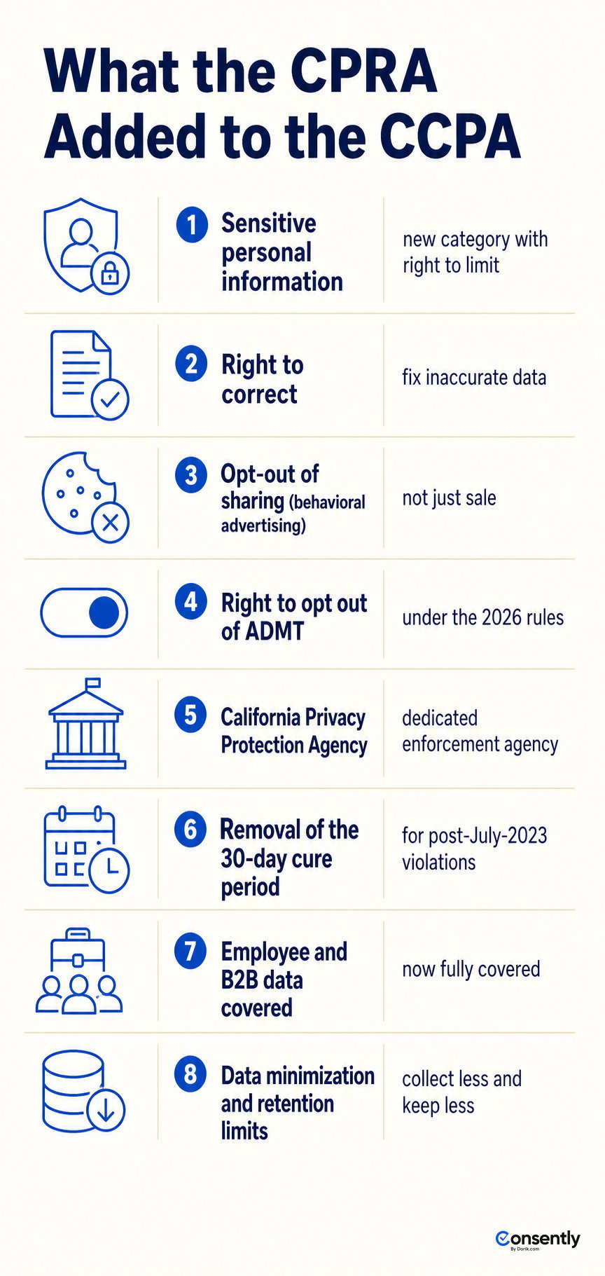 The eight things the CPRA added to the CCPA, from sensitive data limits to the CPPA and ending the cure period