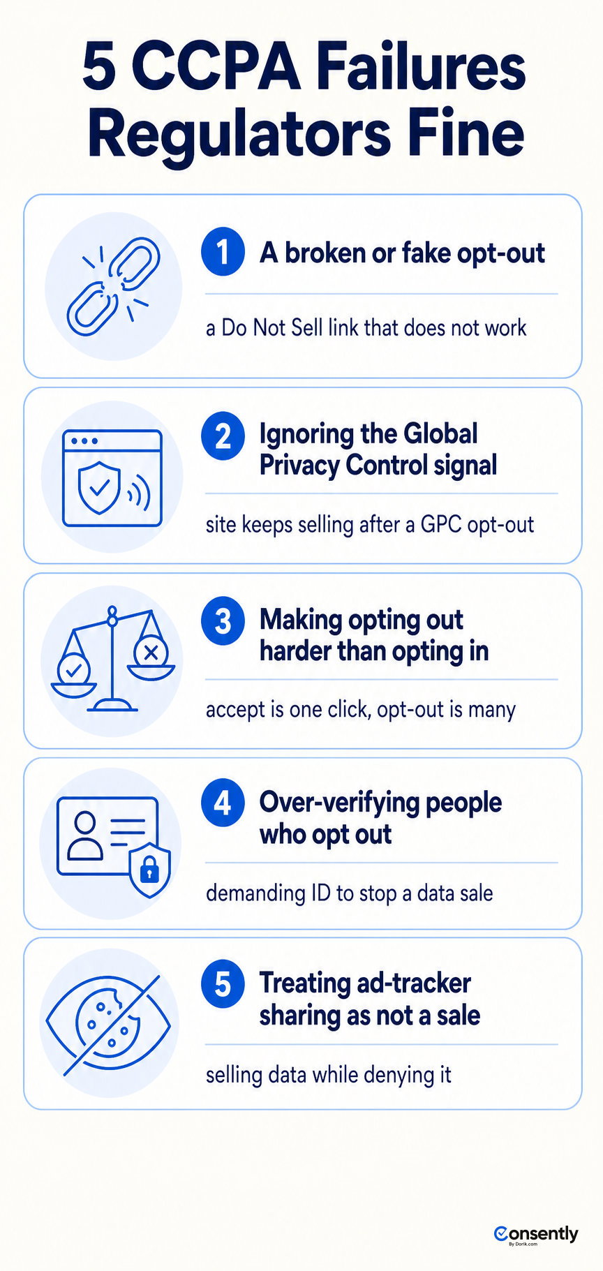 The five CCPA failures regulators fine most: broken opt-out, ignored GPC, asymmetric choice, over-verification, hidden sales
