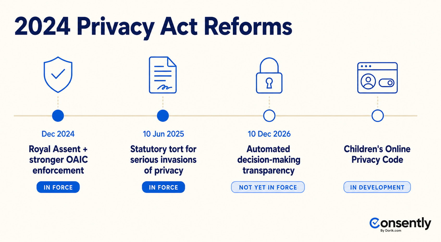 Timeline of the 2024 Australia Privacy Act reforms, from the statutory tort to 2026 automated-decision rules