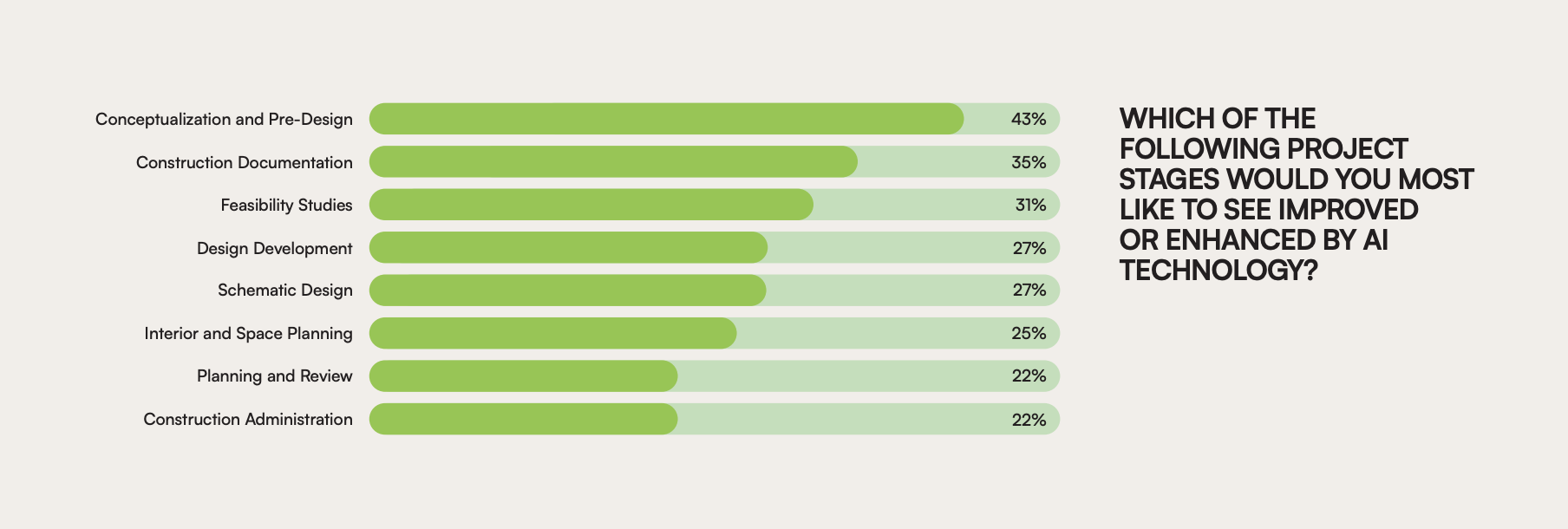 Architects and designers see AI’s value most in early, exploratory project phases. Source: chaos.com