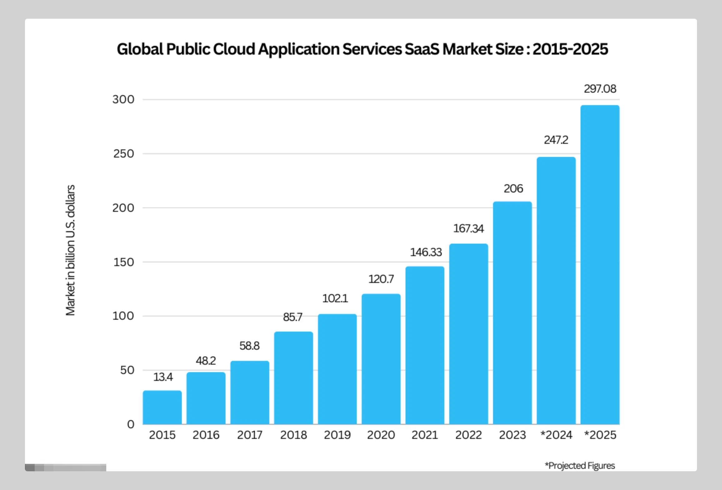 SaaS Statistics & Insights on Market Growth and Size