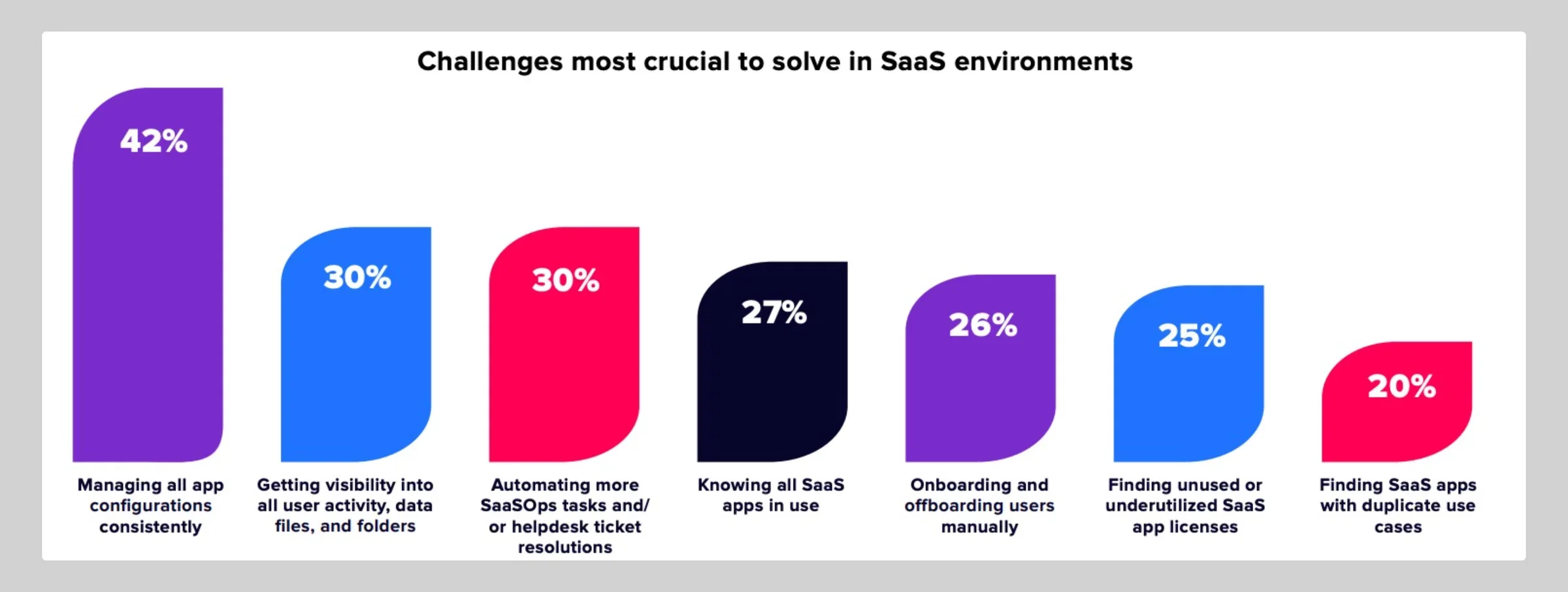 Statistics & Facts on SaaS Challenges