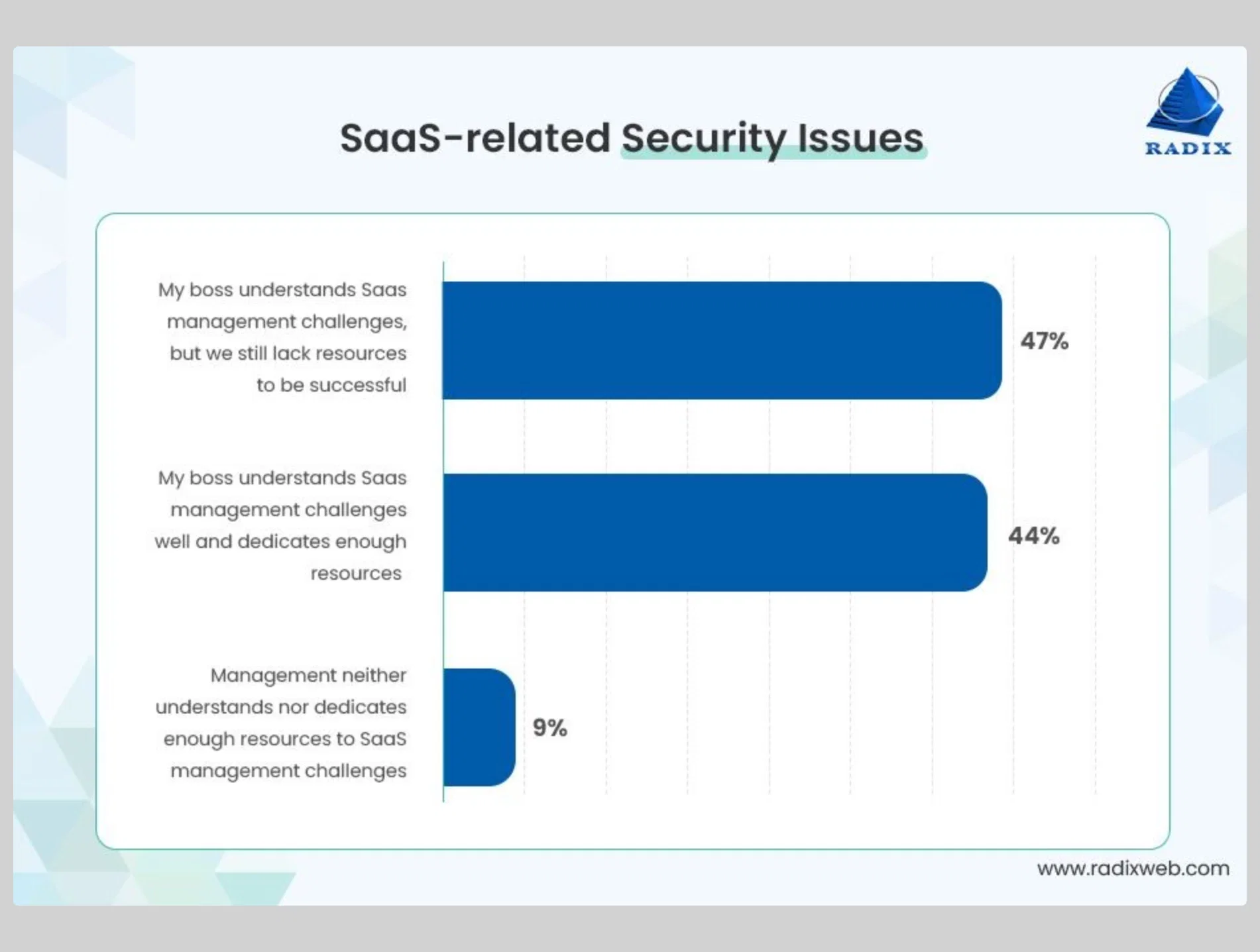 SaaS Statistics & Facts on Security and Compliance