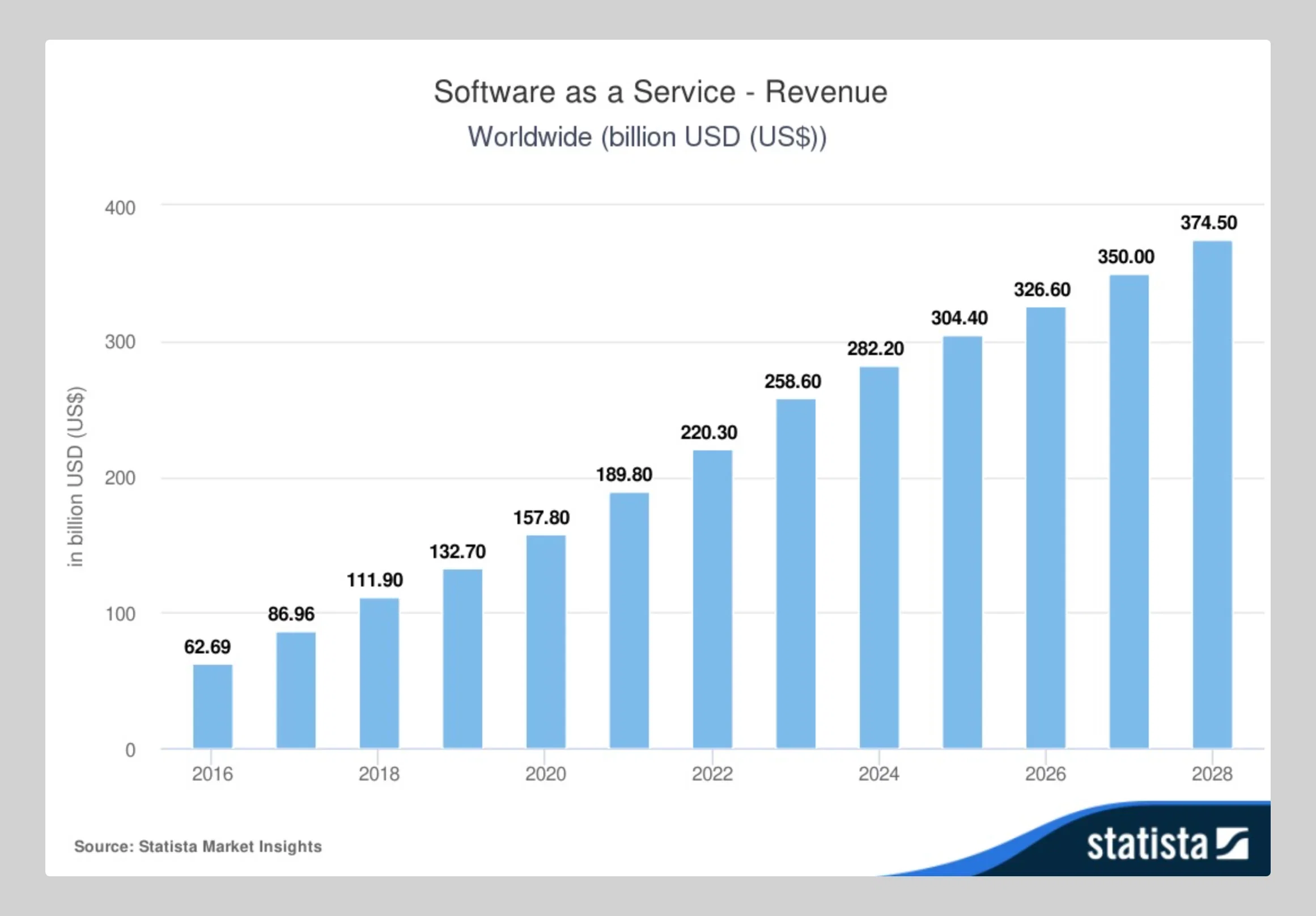 SaaS Statistics & Facts on Revenue and Financial Metrics